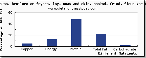 chart to show highest copper in chicken leg per 100g